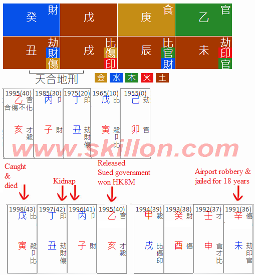  Cheung Tze-keung八字 BaZi Four Pillars of Destiny Patt Chee